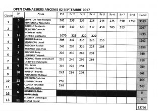 2017_09_02 résultats manche Loire